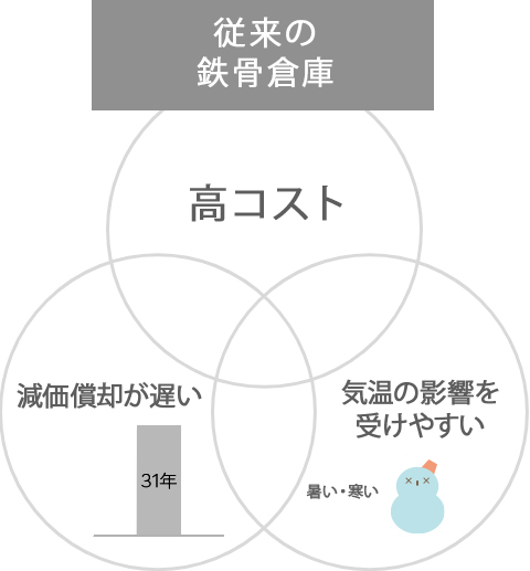 従来の鉄筋倉庫