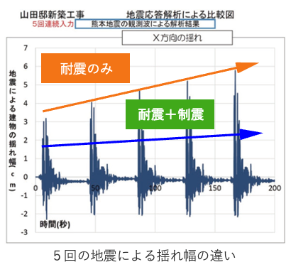 耐震